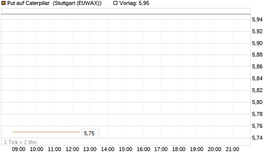 Put auf Caterpillar [BNP Paribas Emissions- und Handelsges.] Chart