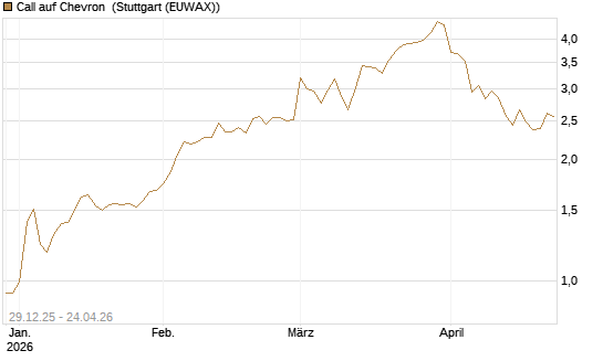 Call auf Chevron [BNP Paribas Emissions- und Handelsges.] Chart