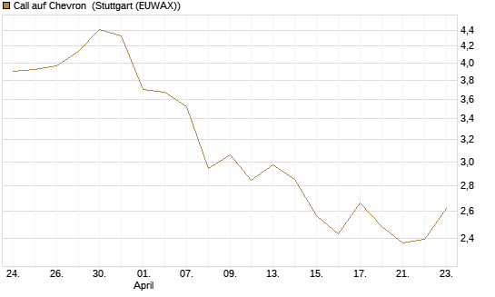 Call auf Chevron [BNP Paribas Emissions- und Handelsges.] Chart