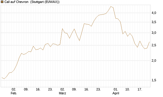Call auf Chevron [BNP Paribas Emissions- und Handelsges.] Chart