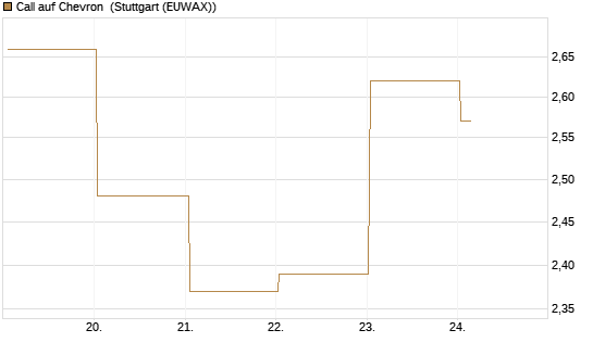 Call auf Chevron [BNP Paribas Emissions- und Handelsges.] Chart