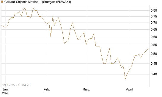 Call auf Chipotle Mexican Grill [BNP Paribas Emissions- und Handelsges.] Chart