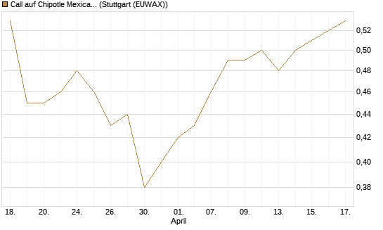 Call auf Chipotle Mexican Grill [BNP Paribas Emissions- und Handelsges.] Chart
