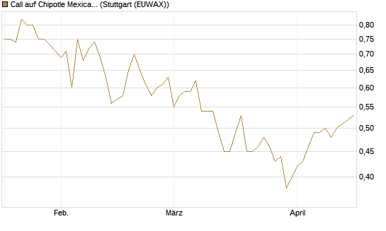 Call auf Chipotle Mexican Grill [BNP Paribas Emissions- und Handelsges.] Chart