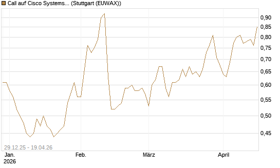 Call auf Cisco Systems [BNP Paribas Emissions- und Handelsges.] Chart