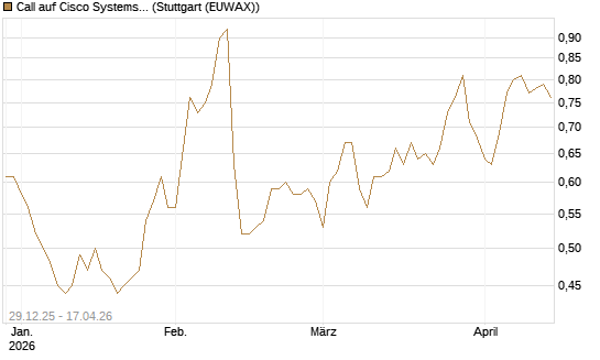 Call auf Cisco Systems [BNP Paribas Emissions- und Handelsges.] Chart