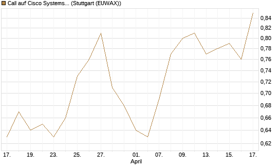 Call auf Cisco Systems [BNP Paribas Emissions- und Handelsges.] Chart
