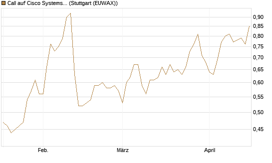 Call auf Cisco Systems [BNP Paribas Emissions- und Handelsges.] Chart