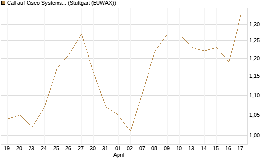 Call auf Cisco Systems [BNP Paribas Emissions- und Handelsges.] Chart