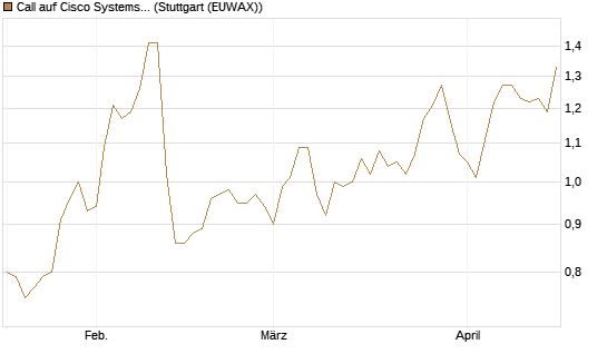 Call auf Cisco Systems [BNP Paribas Emissions- und Handelsges.] Chart