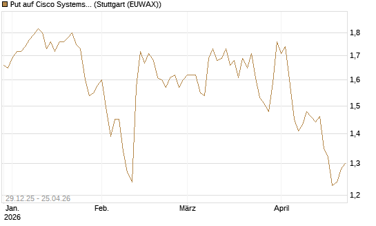 Put auf Cisco Systems [BNP Paribas Emissions- und Handelsges.] Chart