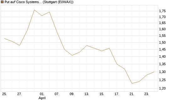 Put auf Cisco Systems [BNP Paribas Emissions- und Handelsges.] Chart