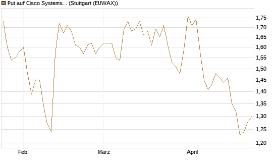 Put auf Cisco Systems [BNP Paribas Emissions- und Handelsges.] Chart