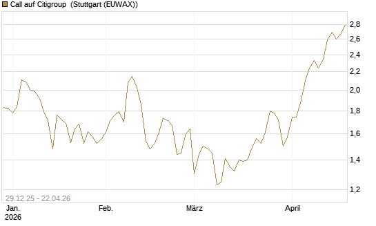 Call auf Citigroup [BNP Paribas Emissions- und Handelsges.] Chart