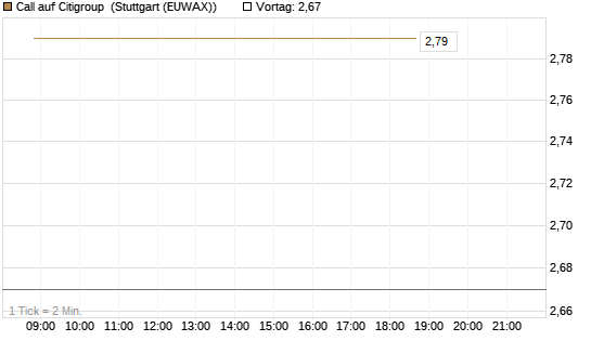 Call auf Citigroup [BNP Paribas Emissions- und Handelsges.] Chart