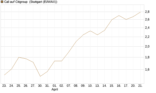 Call auf Citigroup [BNP Paribas Emissions- und Handelsges.] Chart