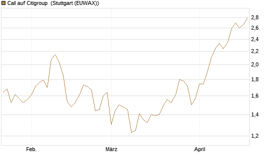 Call auf Citigroup [BNP Paribas Emissions- und Handelsges.] Chart