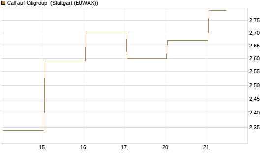 Call auf Citigroup [BNP Paribas Emissions- und Handelsges.] Chart