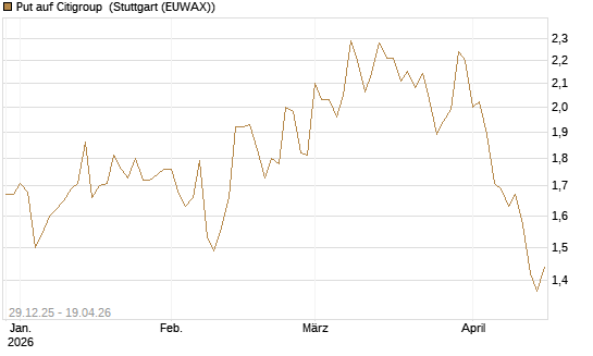 Put auf Citigroup [BNP Paribas Emissions- und Handelsges.] Chart