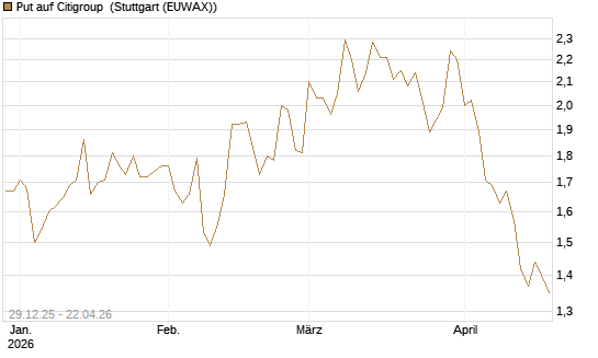Put auf Citigroup [BNP Paribas Emissions- und Handelsges.] Chart