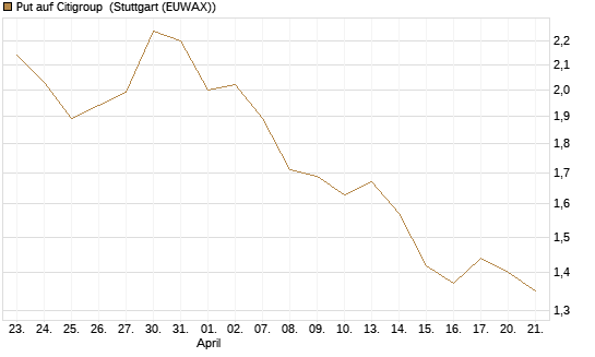 Put auf Citigroup [BNP Paribas Emissions- und Handelsges.] Chart