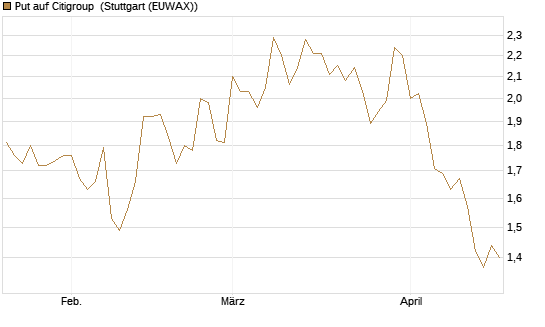 Put auf Citigroup [BNP Paribas Emissions- und Handelsges.] Chart