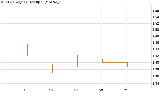Put auf Citigroup [BNP Paribas Emissions- und Handelsges.] Chart