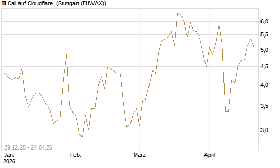 Call auf Cloudflare [BNP Paribas Emissions- und Handelsges.] Chart