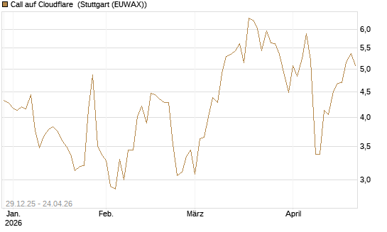 Call auf Cloudflare [BNP Paribas Emissions- und Handelsges.] Chart