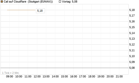 Call auf Cloudflare [BNP Paribas Emissions- und Handelsges.] Chart