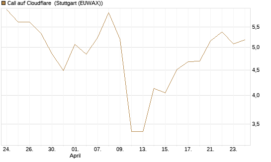 Call auf Cloudflare [BNP Paribas Emissions- und Handelsges.] Chart