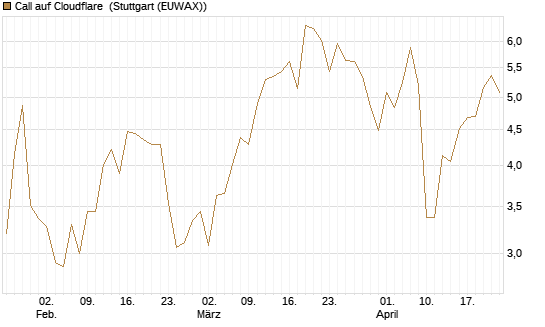 Call auf Cloudflare [BNP Paribas Emissions- und Handelsges.] Chart