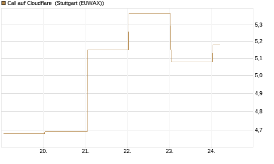 Call auf Cloudflare [BNP Paribas Emissions- und Handelsges.] Chart
