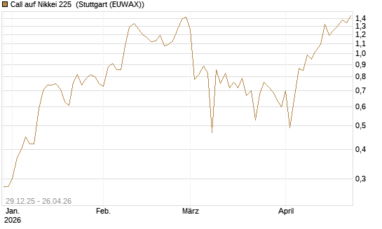 Call auf Nikkei 225 [Vontobel] Chart