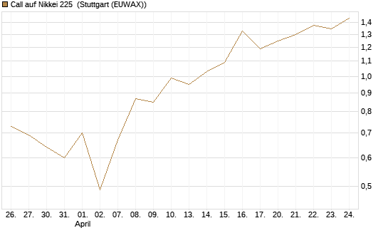 Call auf Nikkei 225 [Vontobel] Chart