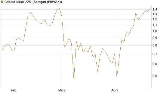 Call auf Nikkei 225 [Vontobel] Chart