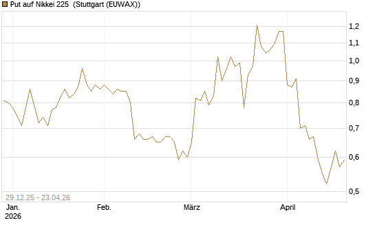 Put auf Nikkei 225 [Vontobel] Chart