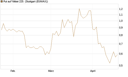 Put auf Nikkei 225 [Vontobel] Chart