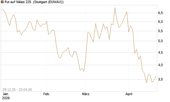 Put auf Nikkei 225 [Vontobel] Chart