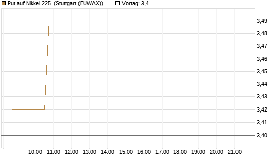 Put auf Nikkei 225 [Vontobel] Chart