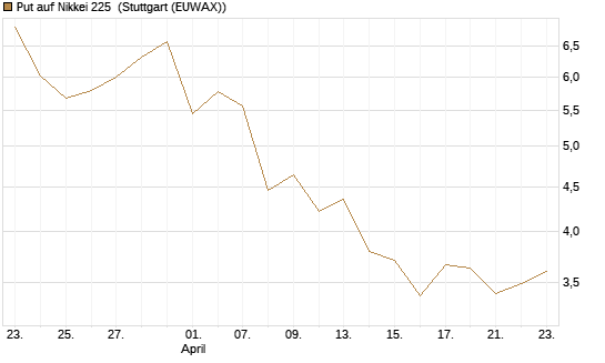 Put auf Nikkei 225 [Vontobel] Chart