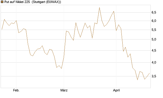 Put auf Nikkei 225 [Vontobel] Chart