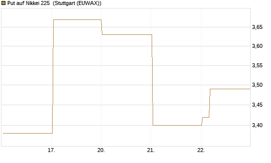 Put auf Nikkei 225 [Vontobel] Chart