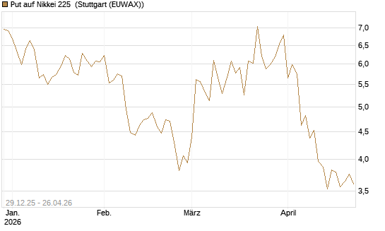 Put auf Nikkei 225 [Vontobel] Chart