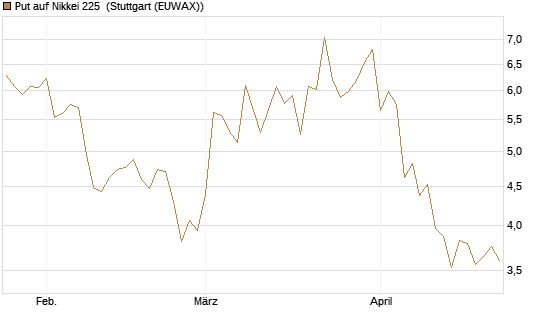 Put auf Nikkei 225 [Vontobel] Chart