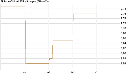 Put auf Nikkei 225 [Vontobel] Chart