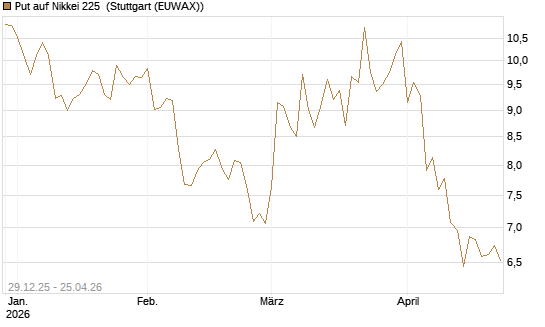Put auf Nikkei 225 [Vontobel] Chart