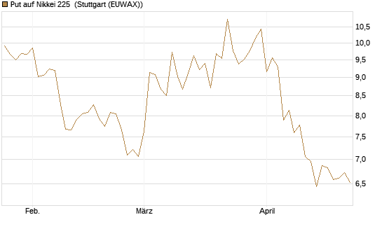 Put auf Nikkei 225 [Vontobel] Chart
