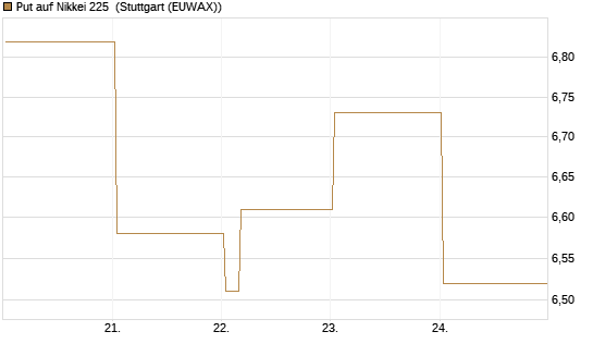 Put auf Nikkei 225 [Vontobel] Chart
