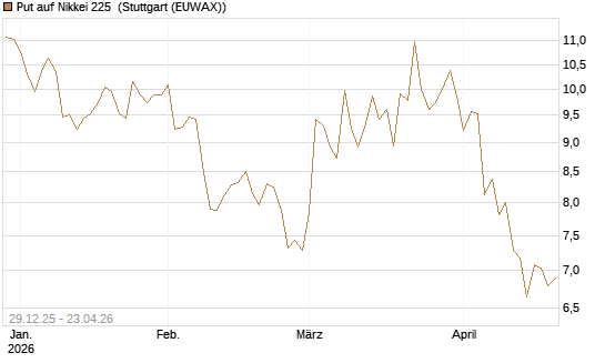Put auf Nikkei 225 [Vontobel] Chart